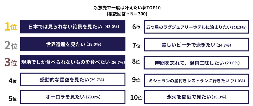“旅先で一度は叶えてみたい夢”ランキングTOP10発表 海外旅行経験者が選ぶ1位は?