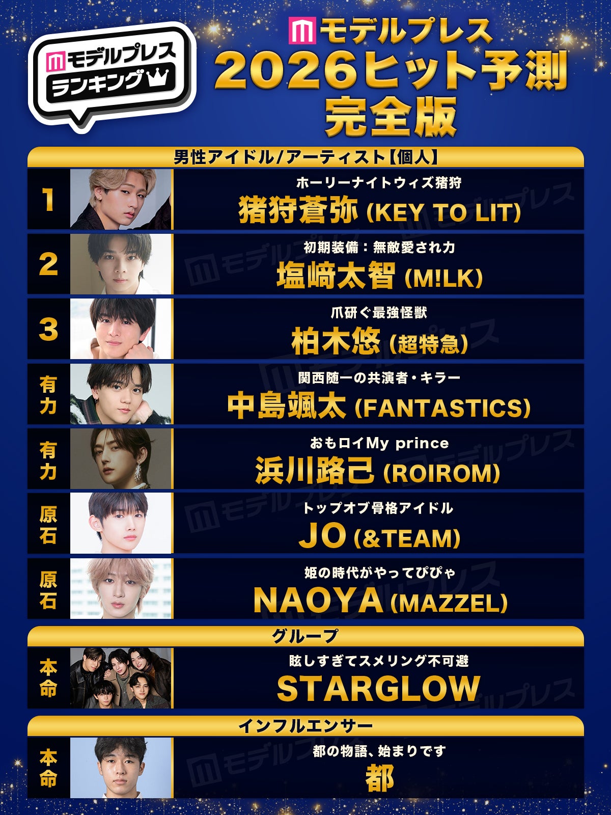 「2026年ヒット予測エンタメ完全版」男性アイドル／アーティスト部門トップ10（C）モデルプレス