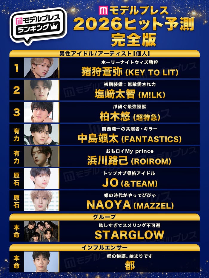 「2026年ヒット予測エンタメ完全版」男性アイドル/アーティスト部門トップ10(C)モデルプレス