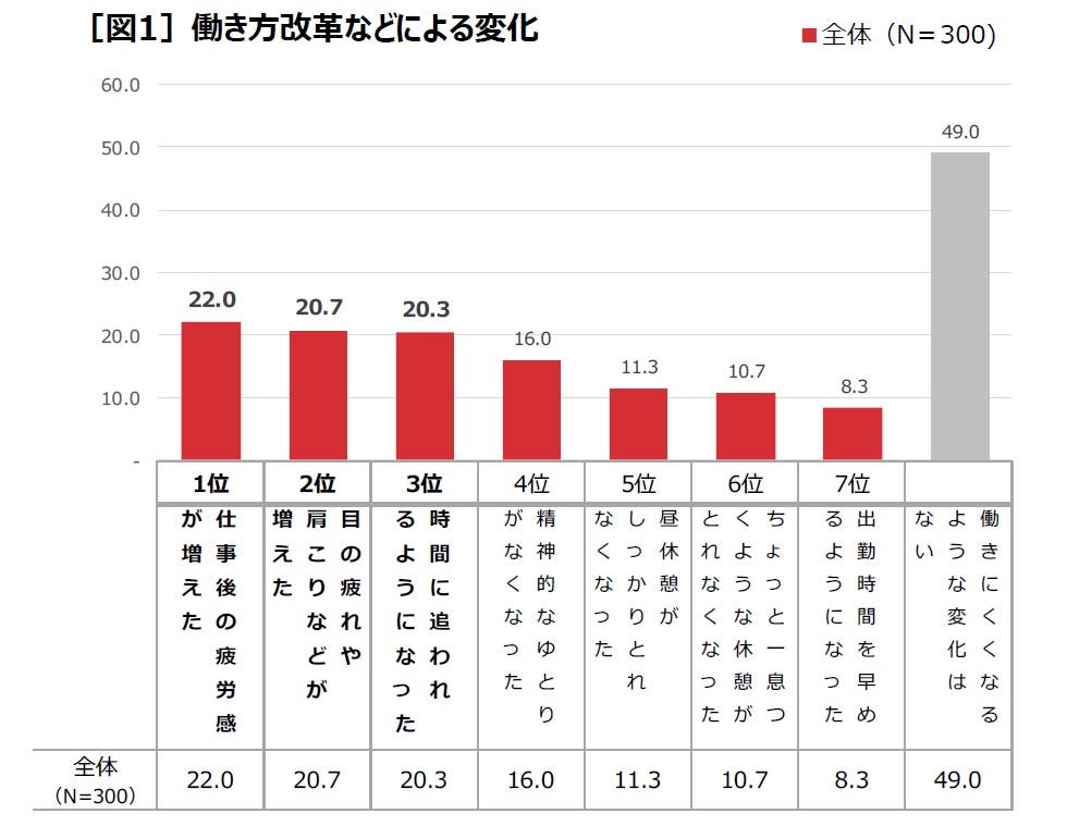 働き方改革などによる変化の調査
