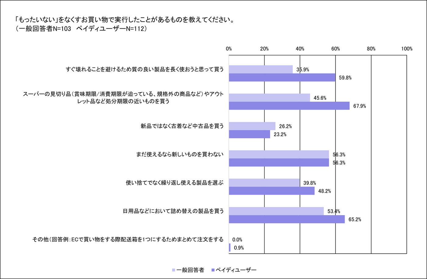 「もったいない」をなくすお買い物で実行したことがあるもの(提供素材)
