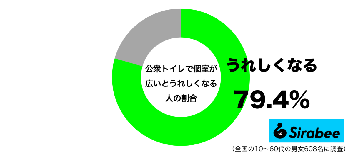 公衆トイレで個室が広いとうれしくなるグラフ
