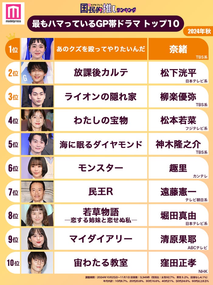 <2024年秋>読者が選ぶ「今期最もハマっているGP帯ドラマ」ランキングTOP10(C)モデルプレス