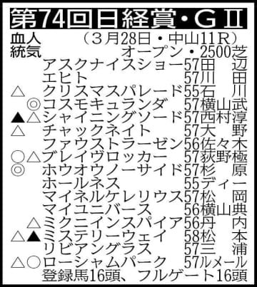 【日経賞展望】有馬記念2着馬コスモキュランダがV発進決める