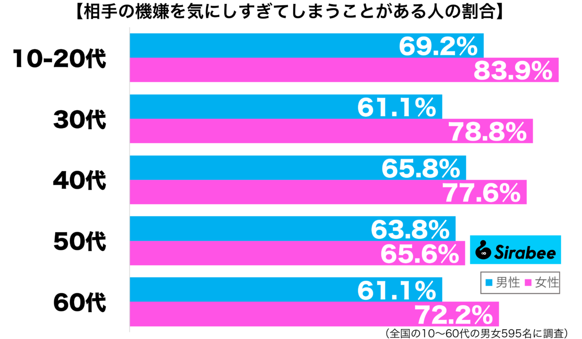 相手の機嫌を気にしすぎてしまうことがある性年代別グラフ