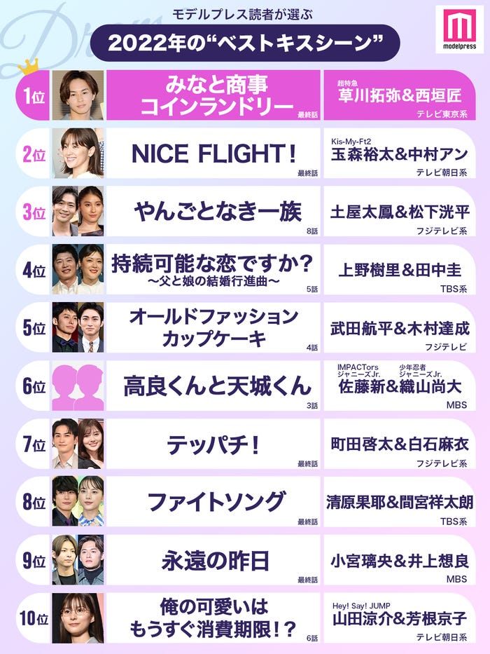 読者が選ぶ「2022年の“ベストキスシーン”」トップ10を発表