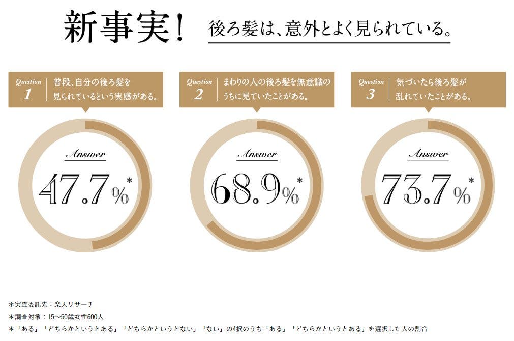 後ろ髪はよく見られていることが判明