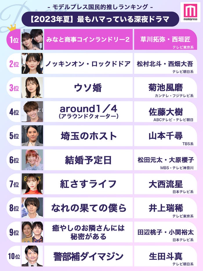 <2023年夏>読者が選ぶ「今期最もハマっている深夜ドラマ」ランキングTOP10を発表(C)モデルプレス