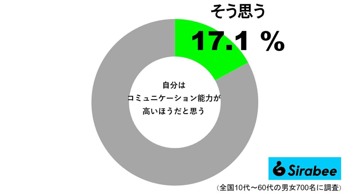 自分はコミュニケーション能力が高いほうだと思う