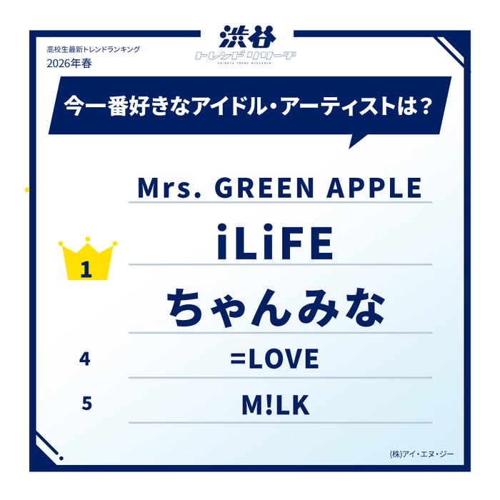 高校生最新トレンドランキング(提供写真)