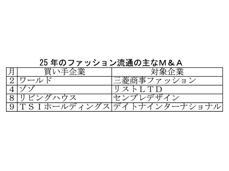 《ニュース2025》過去最高ペースのM&A 国内成長限られ買収機運高まる