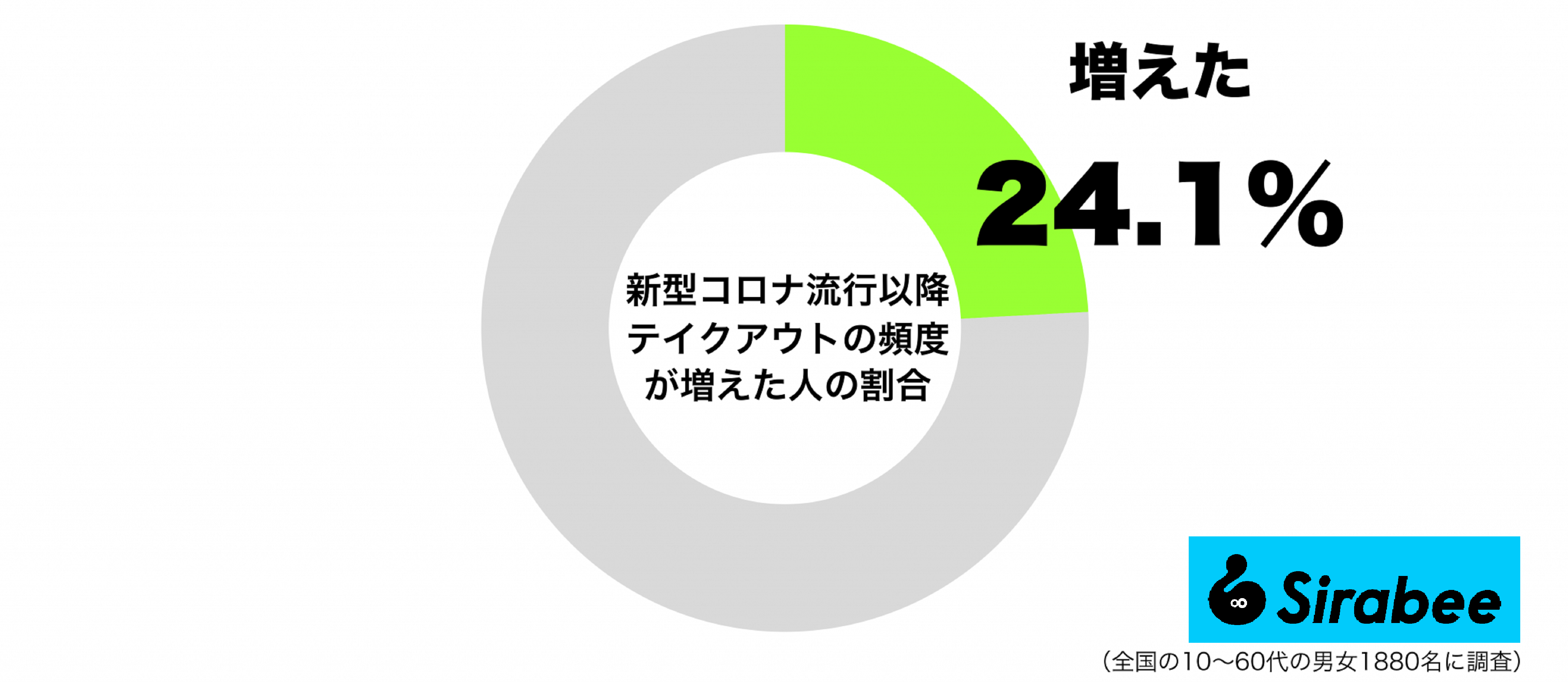 テイクアウトの利用が増えた人の割合