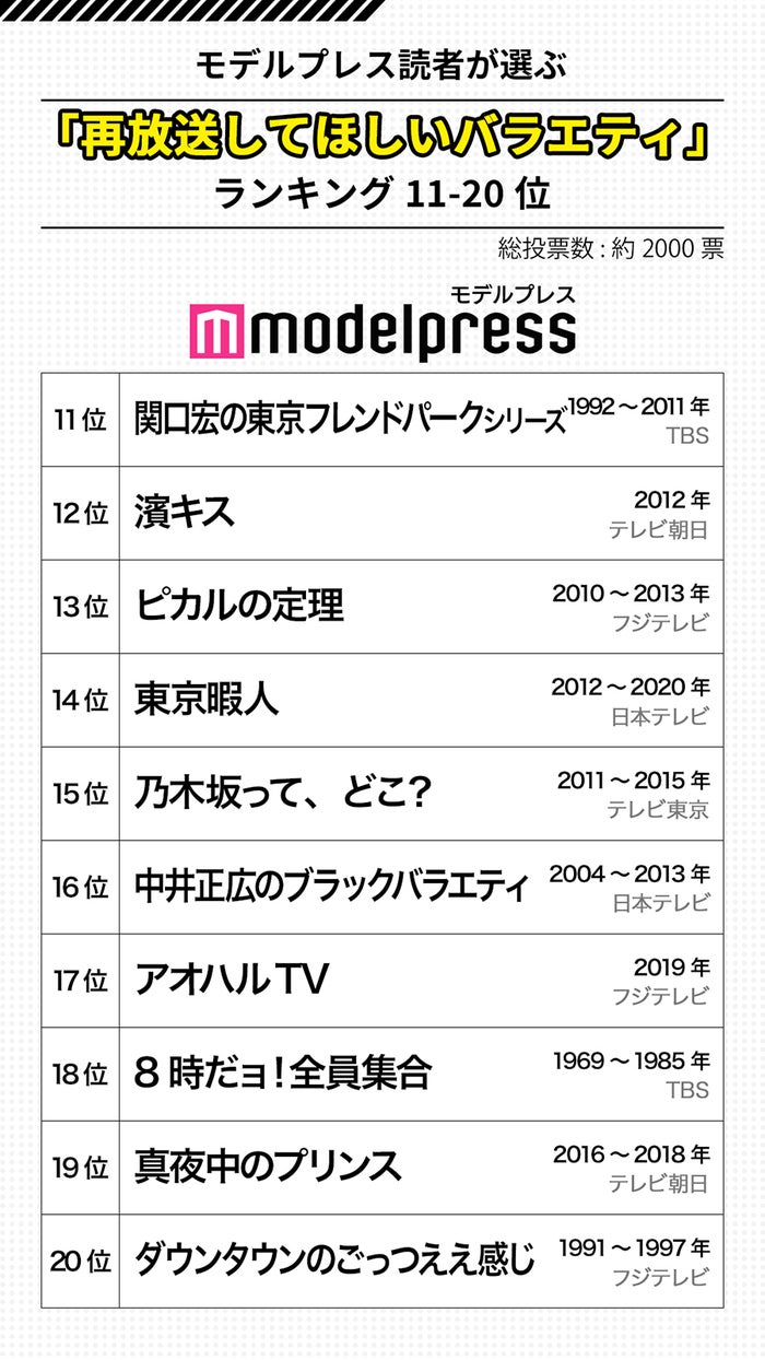 再放送して欲しいバラエティ ベスト 発表 1位はあの伝説的番組 読者2千人調査 モデルプレス