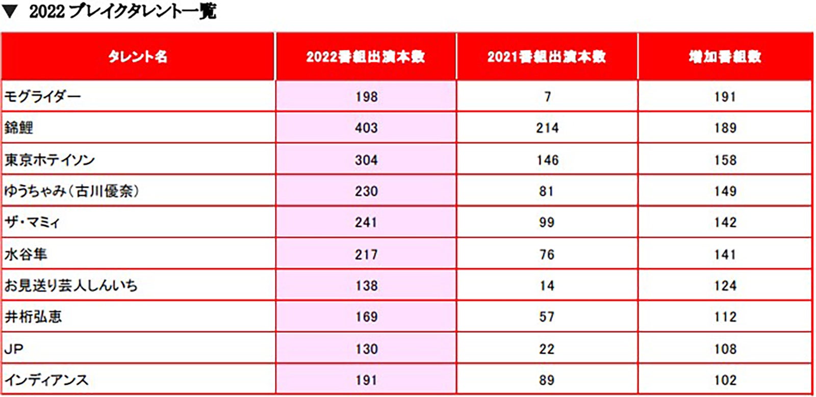 2022ブレイクタレント一覧（提供写真）