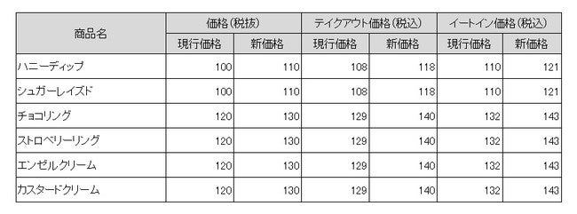 ミスド 人気定番ドーナツ生地をリニューアル 価格も改定 モデルプレス