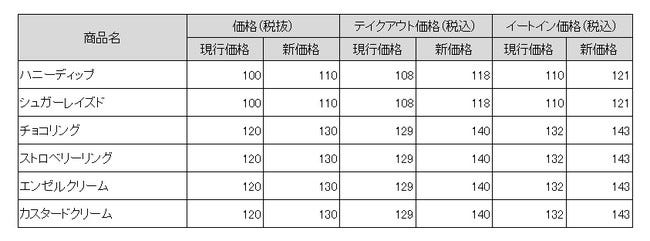 ミスド 人気定番ドーナツ生地をリニューアル 価格も改定 モデルプレス ミスド 人気定番ドーナツ生地をリニューアル 価格も改定 モデルプレス