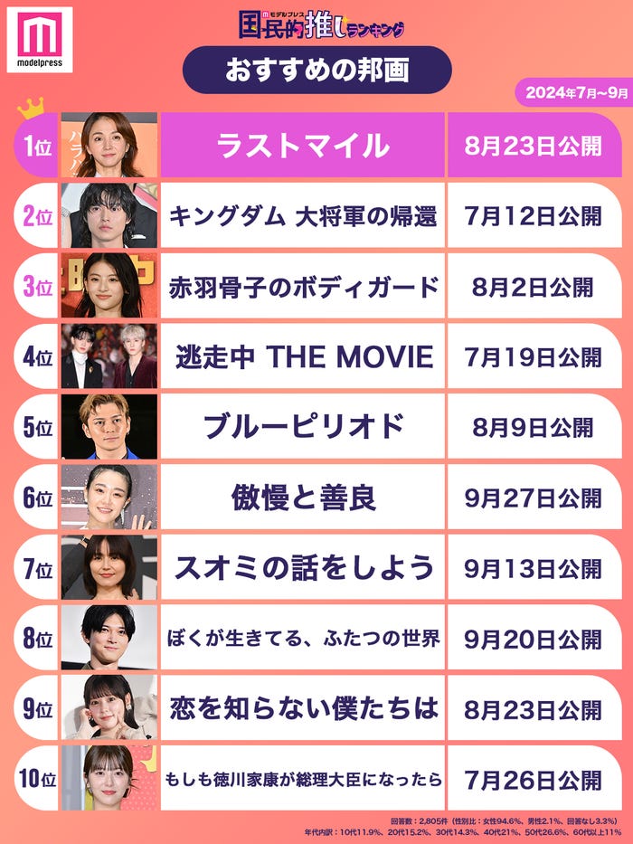 「2024年7月~9月に公開されたおすすめの邦画」トップ10を発表(C)モデルプレス