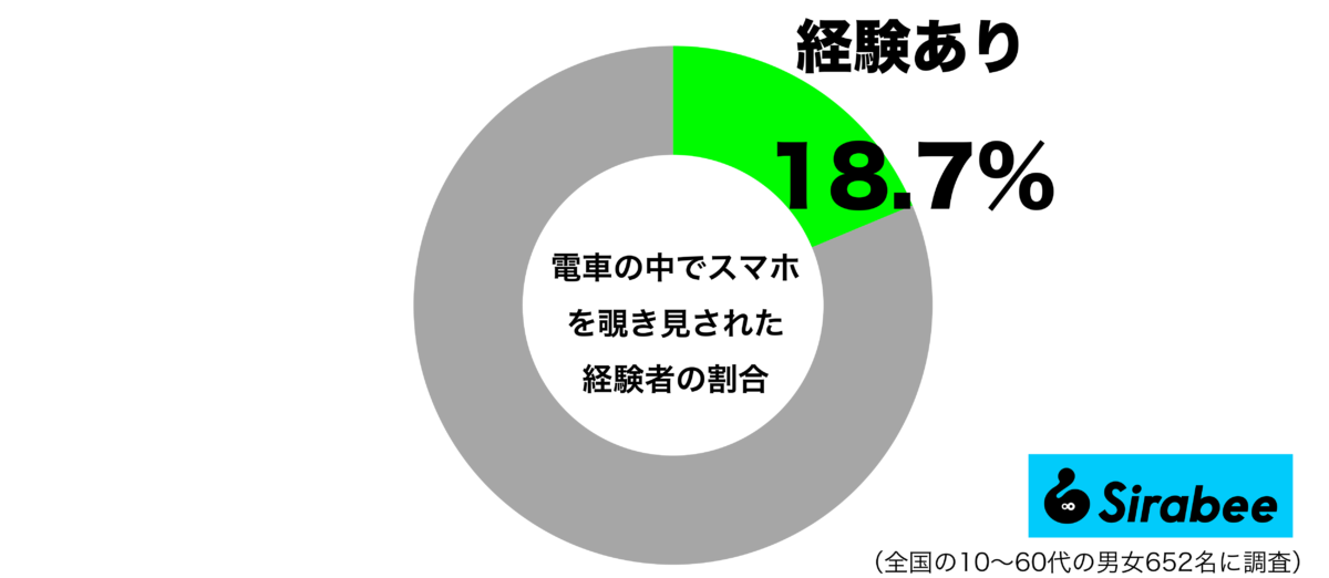 電車の中でスマホを覗き見された経験があるグラフ