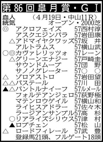 【皐月賞展望】混戦必至のクラシック第1弾 2歳マイル王カヴァレリッツォが距離延長を克服できるか