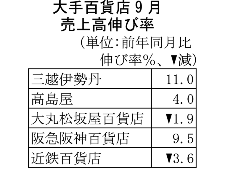 大手百貨店の9月売上高、5社中3社が前年超え 気温低下で秋物売れる