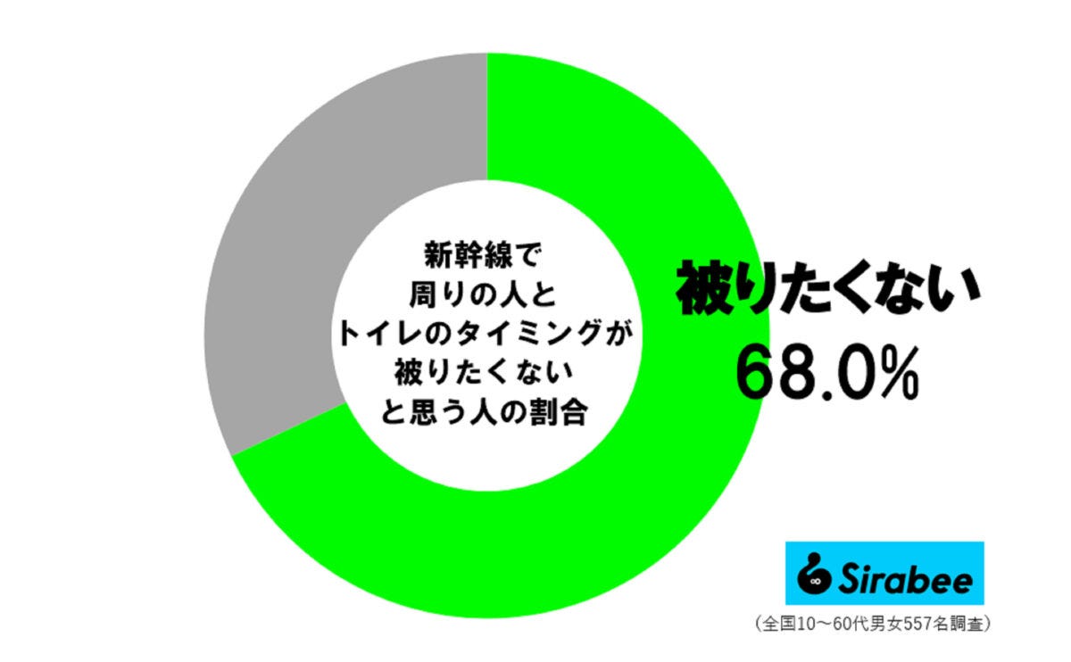 新幹線トイレのタイミング問題調査