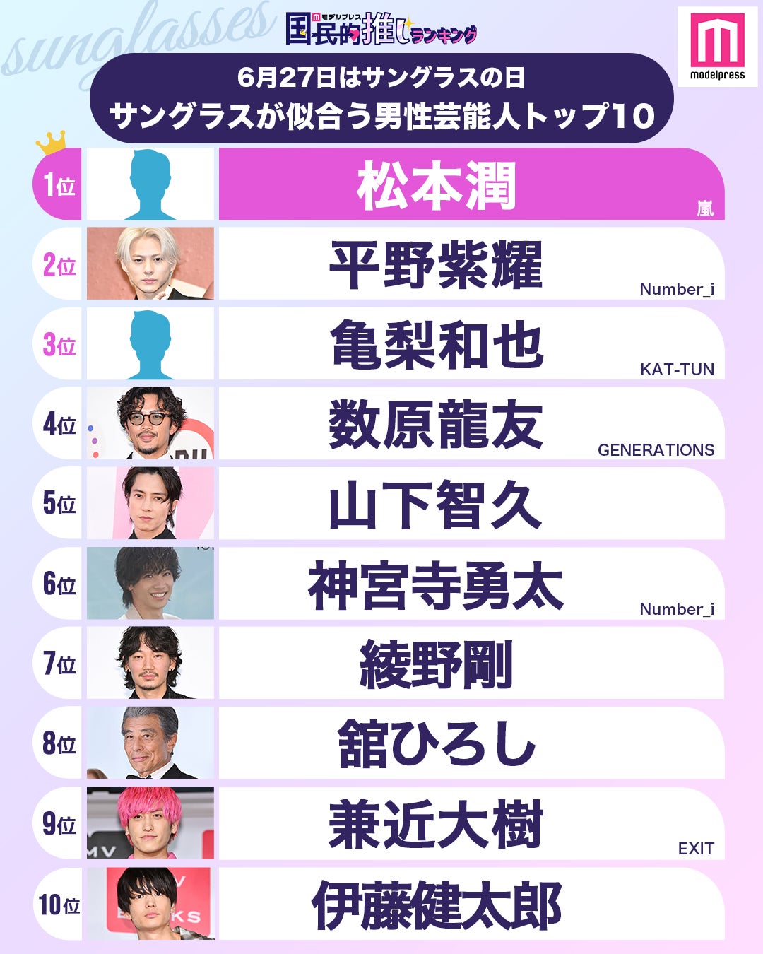 ＜6月27日はサングラスの日＞読者が選ぶ「サングラスが似合う男性芸能人」トップ20を発表（C）モデルプレス