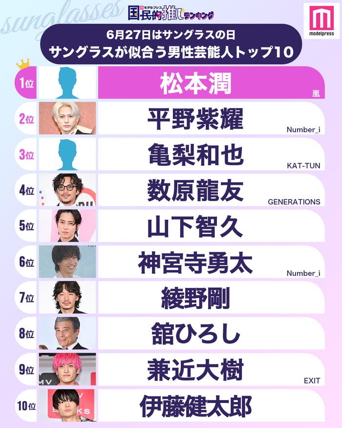 <6月27日はサングラスの日>読者が選ぶ「サングラスが似合う男性芸能人」トップ20を発表(C)モデルプレス