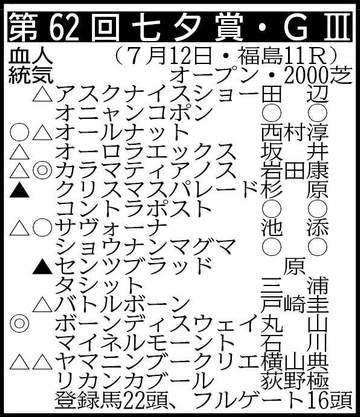 【七夕賞展望】ハイレベルの4歳世代カラマティアノスが重賞2勝目に挑む