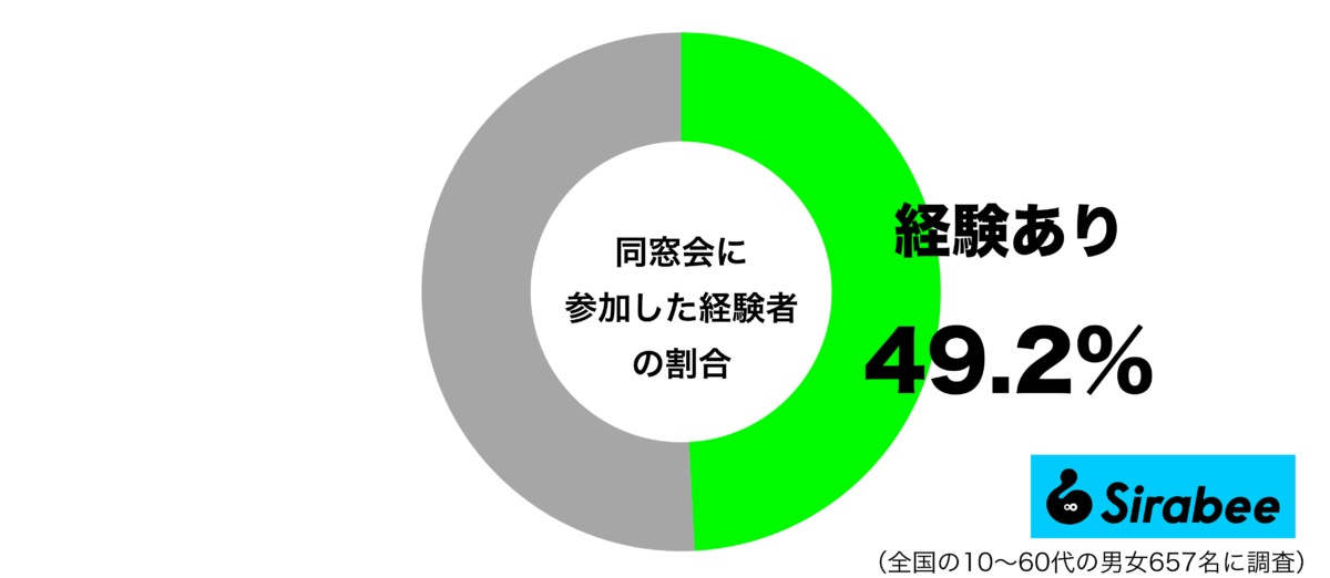 同窓会に参加した経験があるグラフ