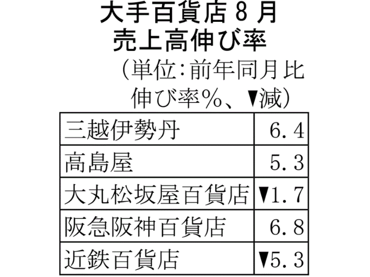 大手百貨店の8月売上高、5社中3社が前年超え 衣料や雑貨は首都圏で伸び悩む