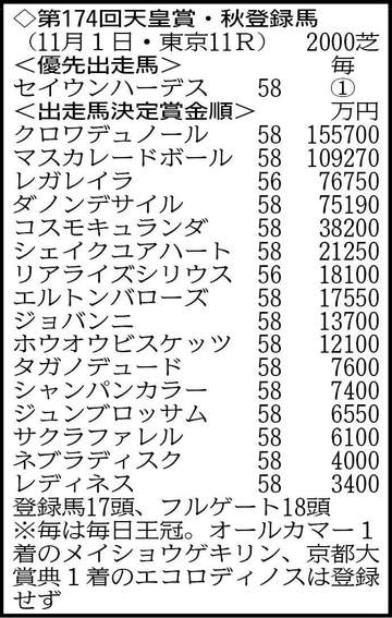 【天皇賞・秋登録】春秋制覇を狙うクロワデュノール、連覇を目指すマスカレードボールが激突 17頭がエントリー