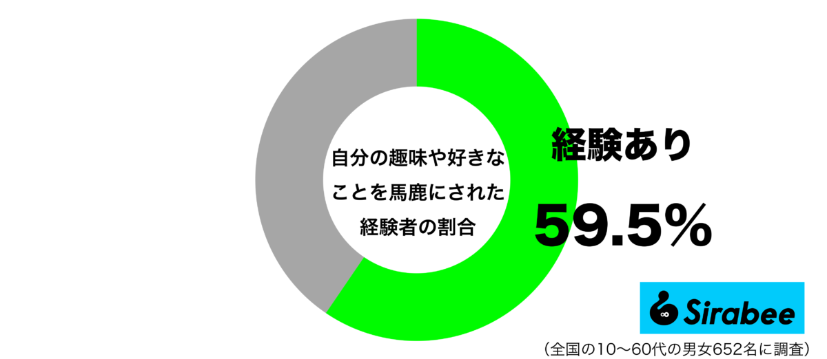 自分の趣味や好きなことを馬鹿にされた経験があるグラフ