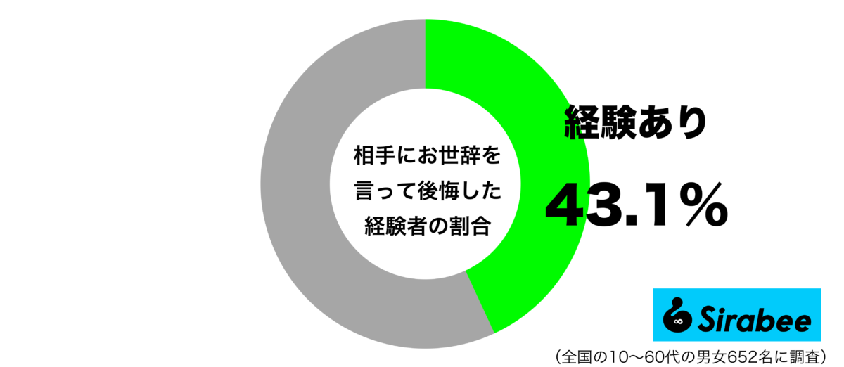 相手にお世辞を言って後悔した経験があるグラフ