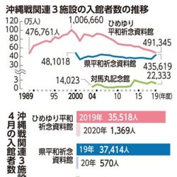 平和学習の団体キャンセル290件 3~6月、沖縄戦3資料館