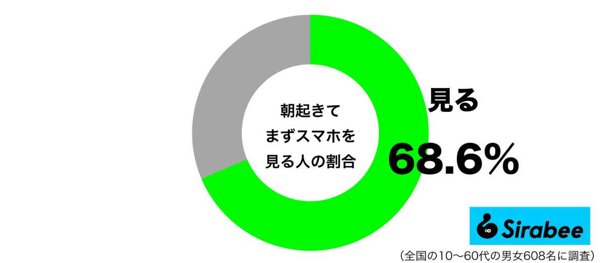 朝起きてまずスマホを見るグラフ