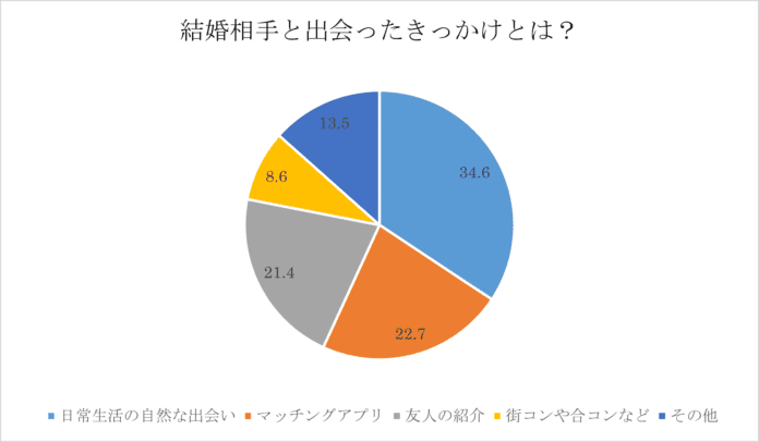 マッチングアプリの結婚率はどれくらい？