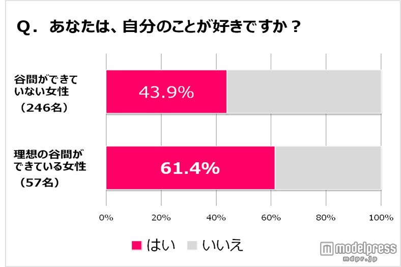 谷間ができれば自分をもっと好きになれる