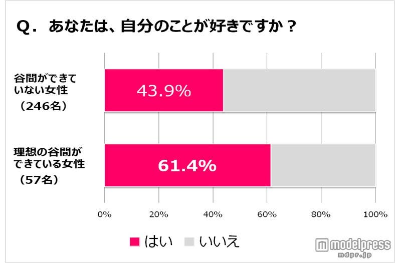 谷間ができれば自分をもっと好きになれる