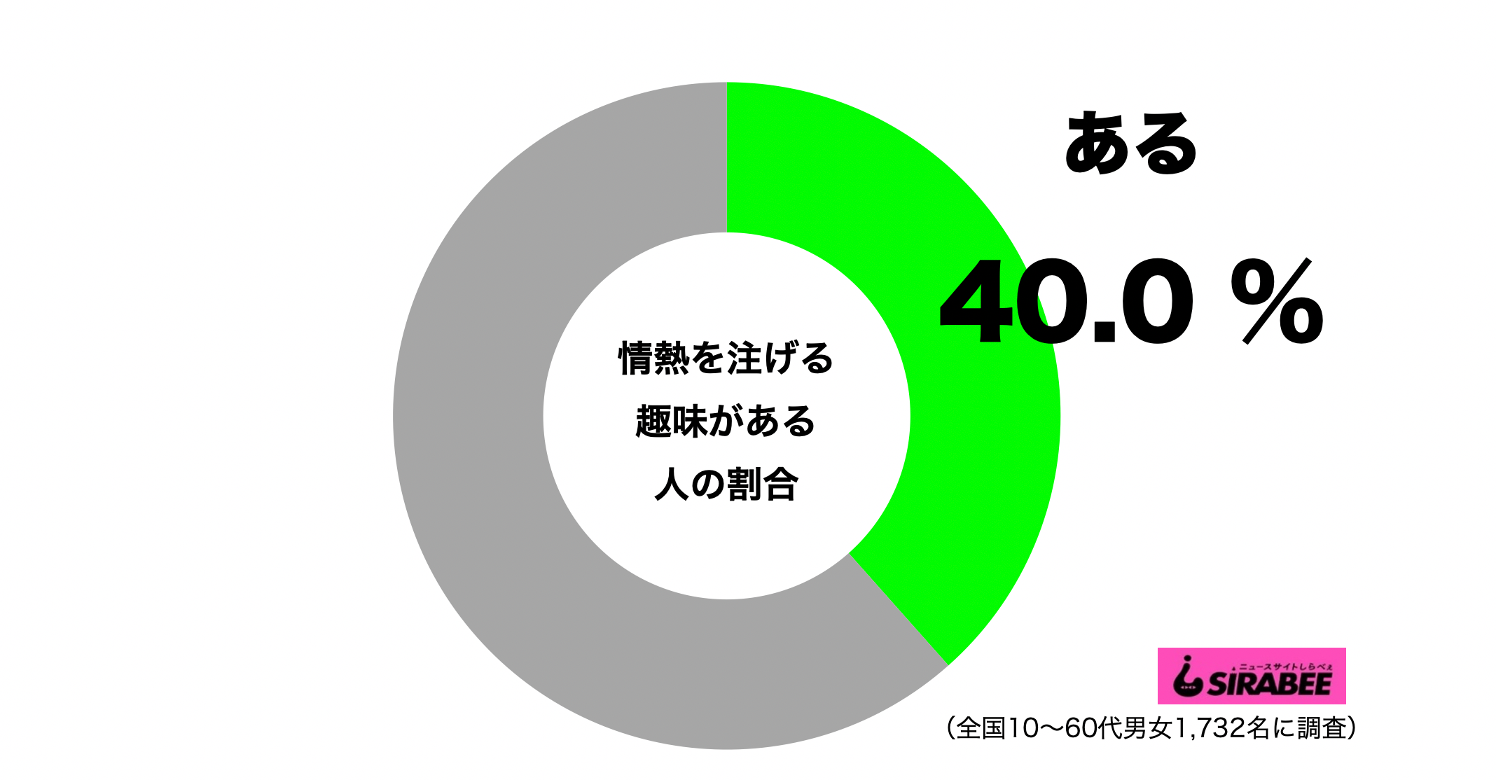 情熱を注げる趣味がある