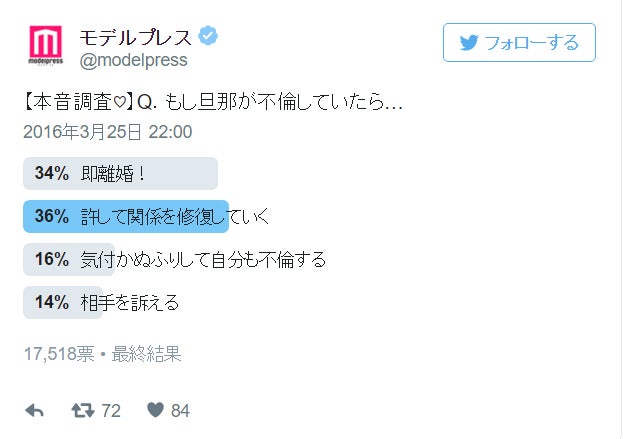 もし旦那が不倫していたら あなたはどんな行動を取る 本音調査 モデルプレス