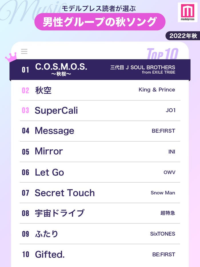 読者が選ぶ「男性グループの秋ソング」ランキング(C)モデルプレス