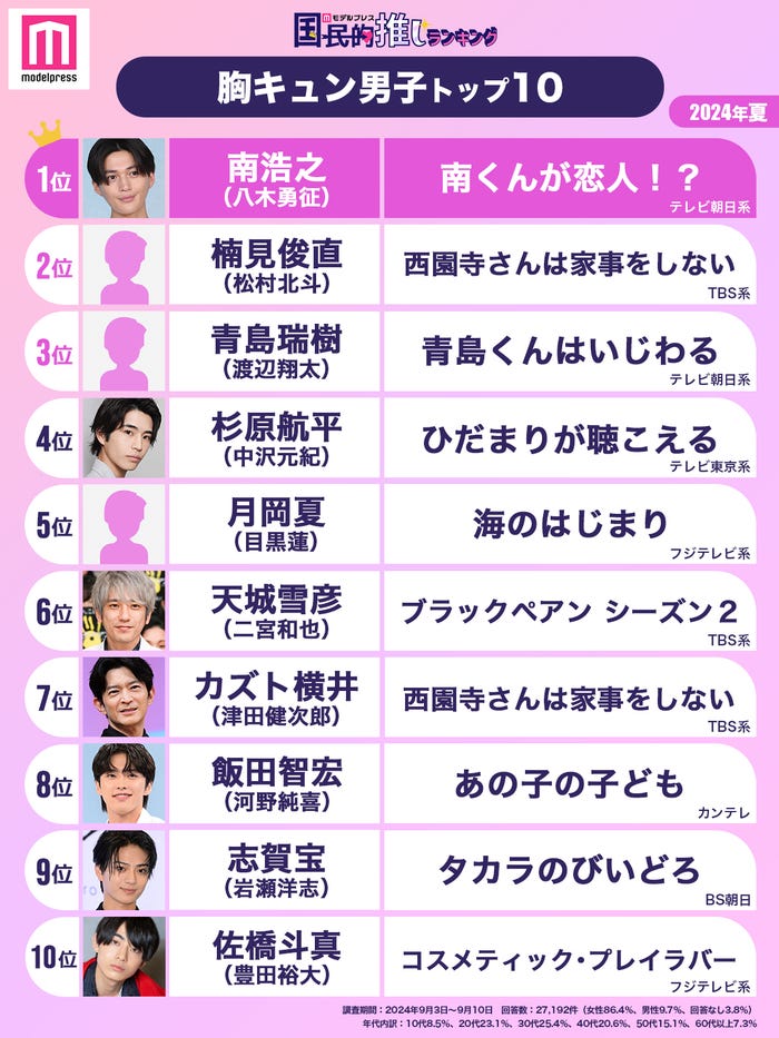 モデルプレス読者が選ぶ“24年夏ドラマ版・胸キュン男子”トップ10(C)モデルプレス