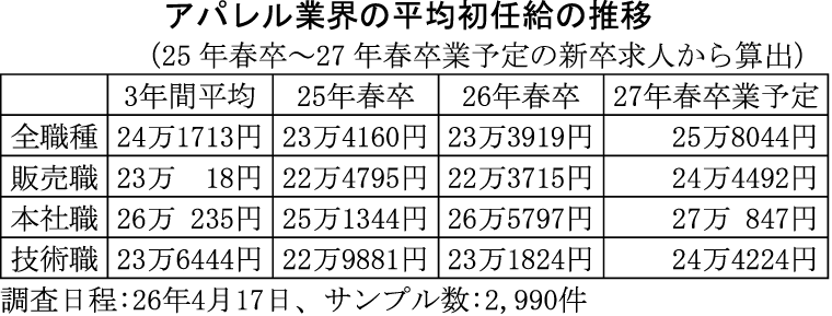 アパレル業界の平均初任給、25～27年卒で上昇傾向 販売職は27年卒で大幅増