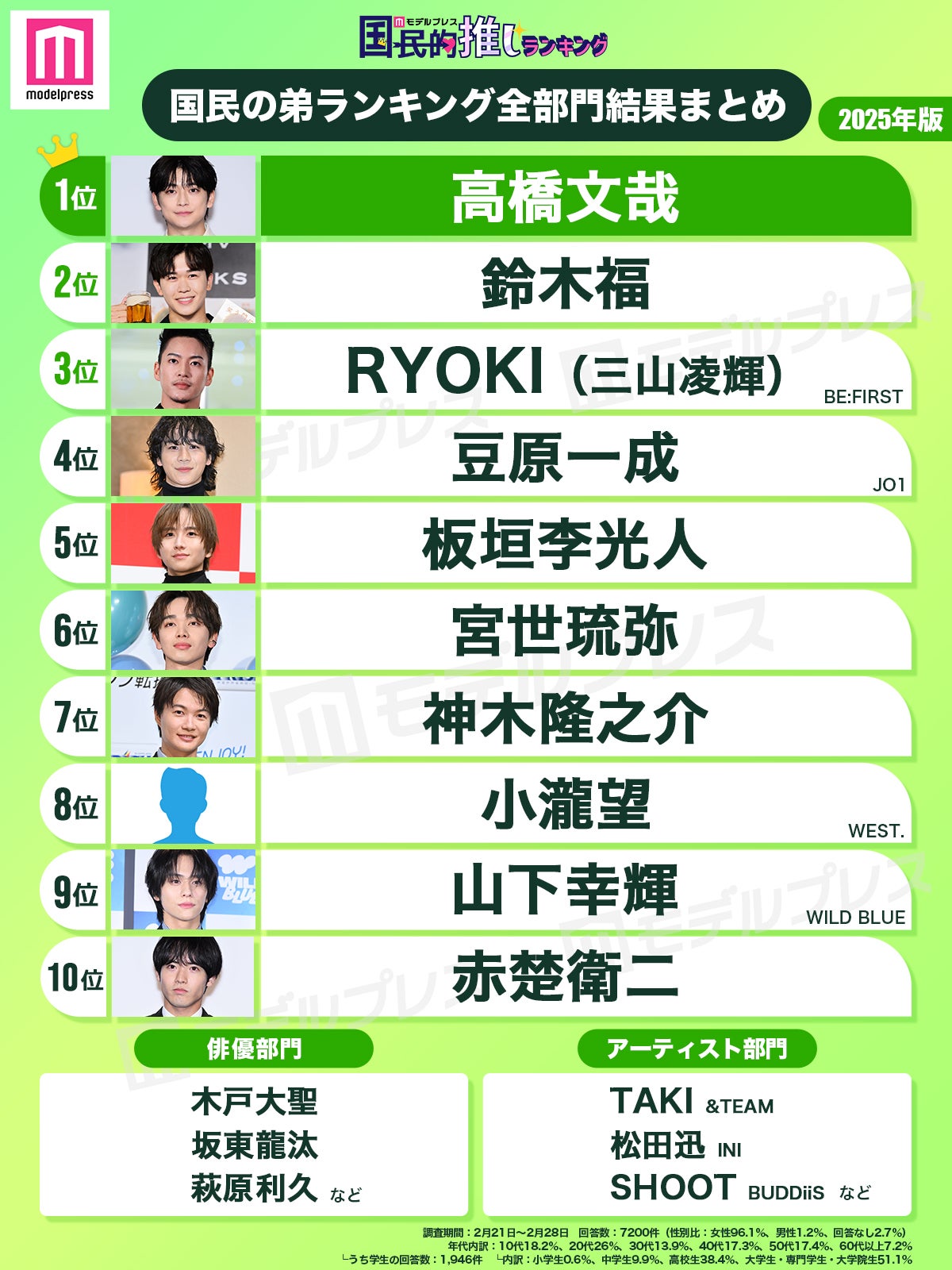 2025年版「国民の弟」トップ10 （C）モデルプレス
