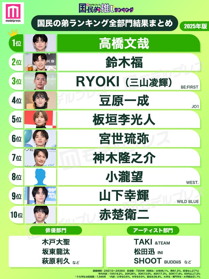 2025年版「国民の弟」トップ10 (C)モデルプレス