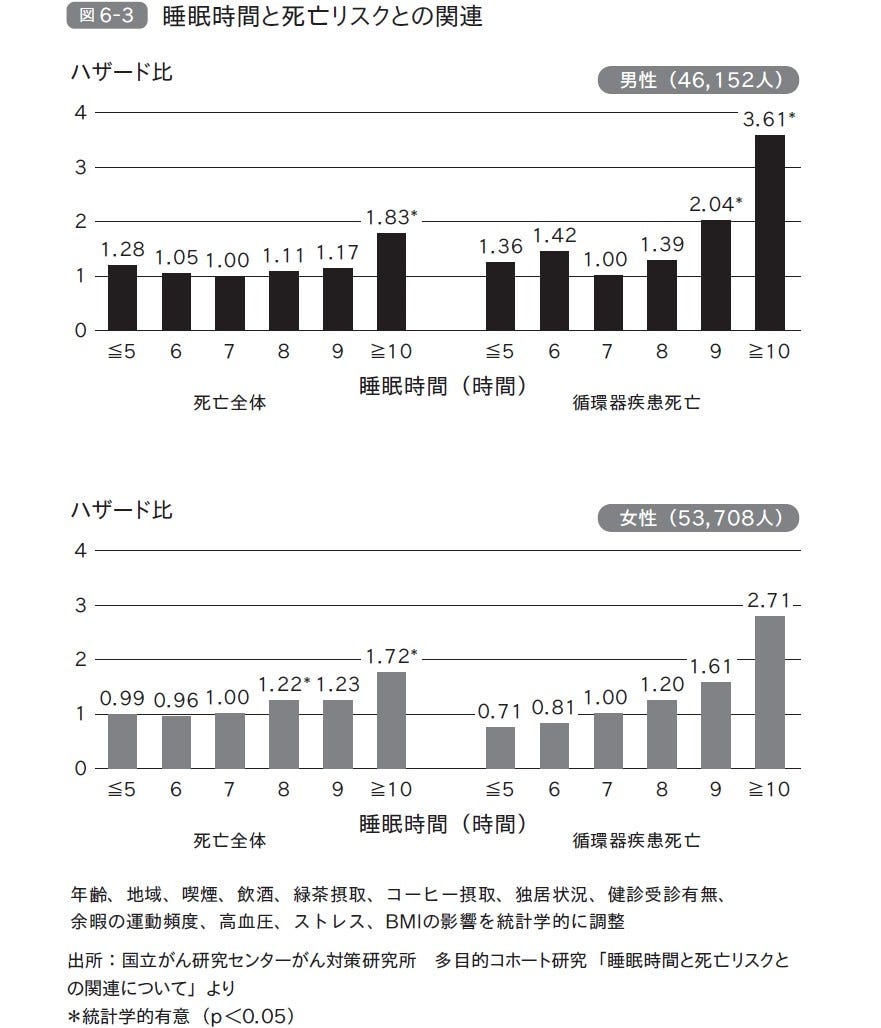 【画像】睡眠時間と死亡リスクとの関連