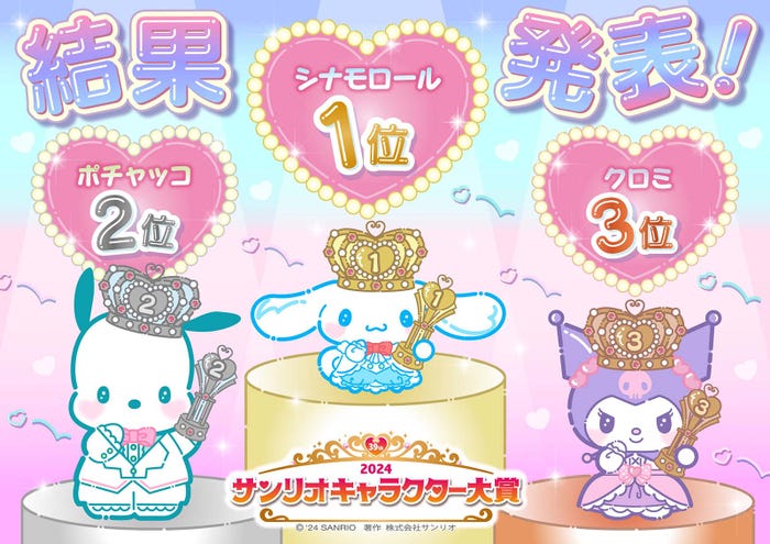 「2024年サンリオキャラクター大賞」TOP3(C)’24 SANRIO(C)’24 SANRIO/SEGATOYS(C)’24 SANRIO/SHOCHIKU(C)’24 JMA Co., Ltd BP CHOCOLATE JAPANCD PC MMP,TX S/D·G SP-M S/T·F 著作(株)サンリオ