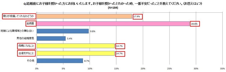 画像1 1 女性が結婚を決めた理由の約3割 子供を授かったから モデルプレス