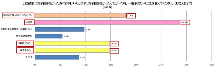画像1 1 女性が結婚を決めた理由の約3割 子供を授かったから モデルプレス 画像1 1 女性が結婚を決めた理由の約3割 子供を授かったから モデルプレス
