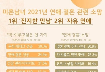 韓国でアンケート 未婚男女が叶えたい願い事は 恋愛 より 財テク モデルプレス